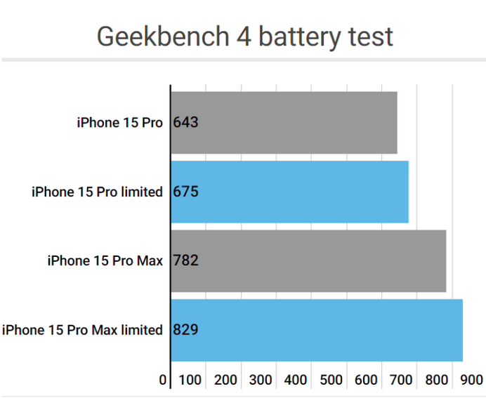 阆中apple维修站iPhone15Pro的ProMotion高刷功能耗电吗