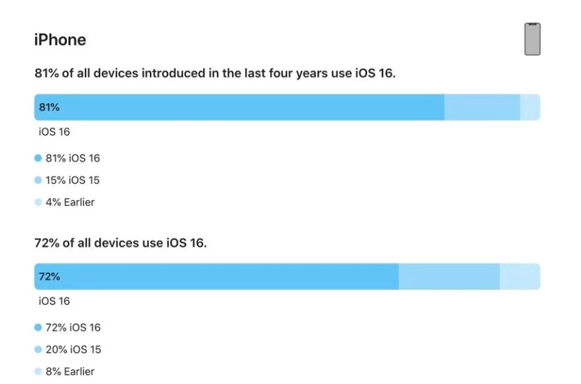 阆中苹果手机维修分享iOS 16 / iPadOS 16 安装率 