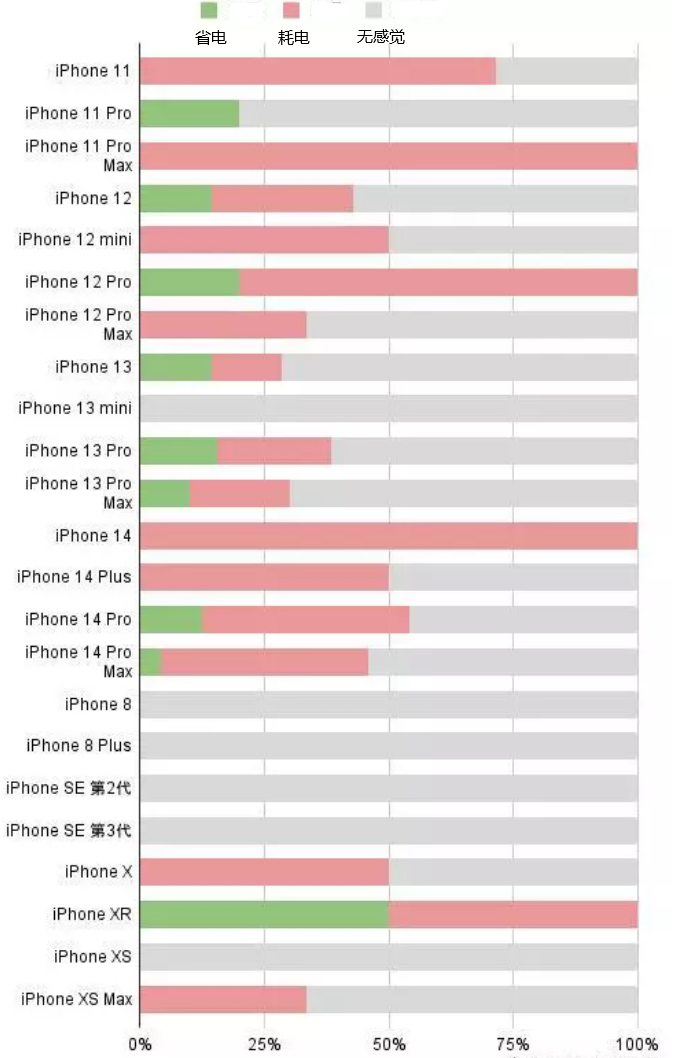 阆中苹果手机维修分享iOS16.2太耗电怎么办？iOS16.2续航不好可以降级吗？ 