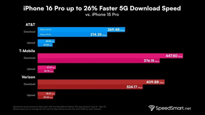 阆中苹果手机维修分享iPhone 16 Pro 系列的 5G 速度 