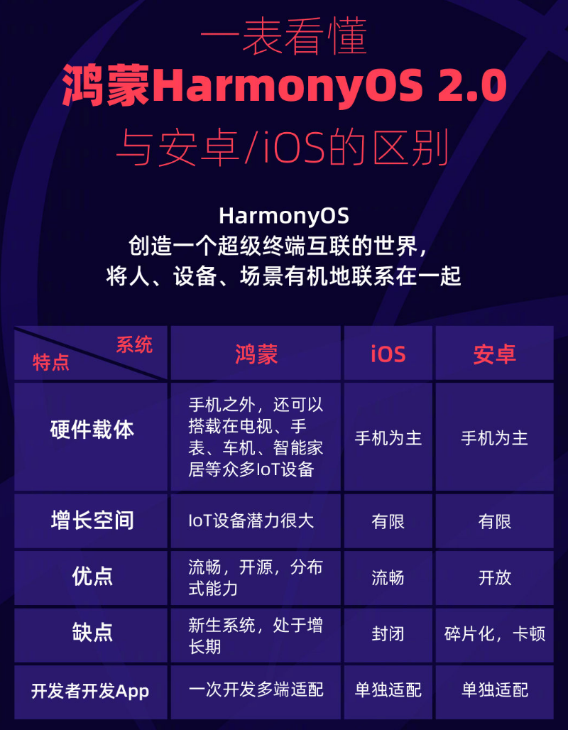 阆中苹果手机维修分享华为鸿蒙 OS 与安卓以及 iOS 都有什么区别 