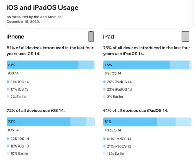 阆中苹果手机维修分享有多少用户更新了 iOS 14 