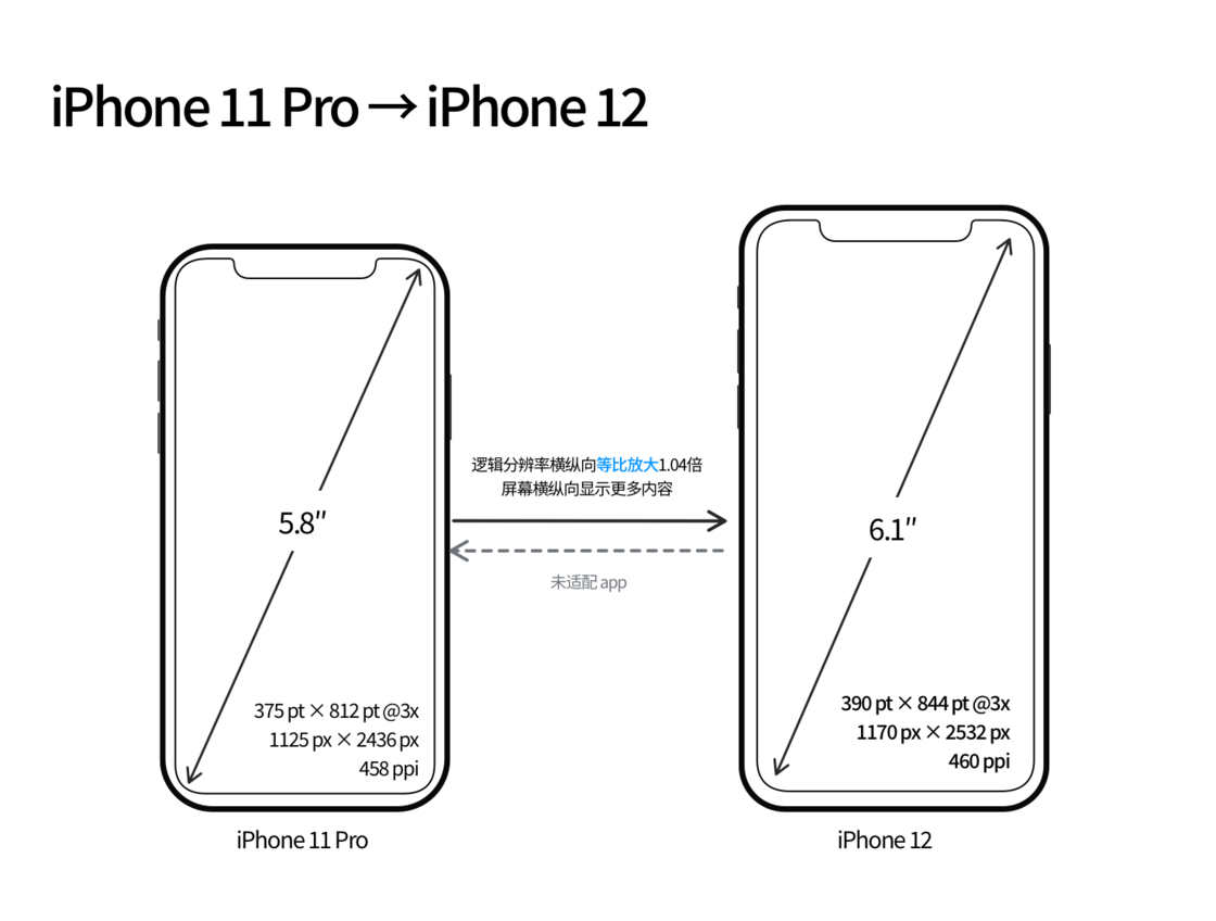 阆中苹果手机维修分享iPhone 12 mini 和 iPhone 12 Pro 的尺寸变化会改变显示内容吗 